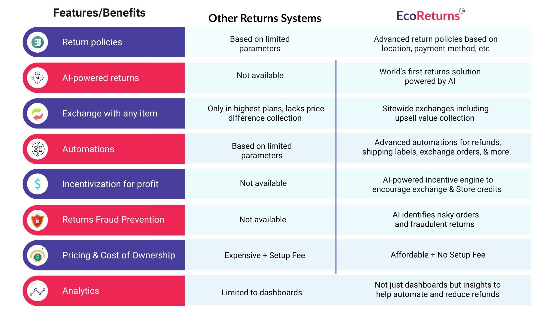EcoReturns vs Others