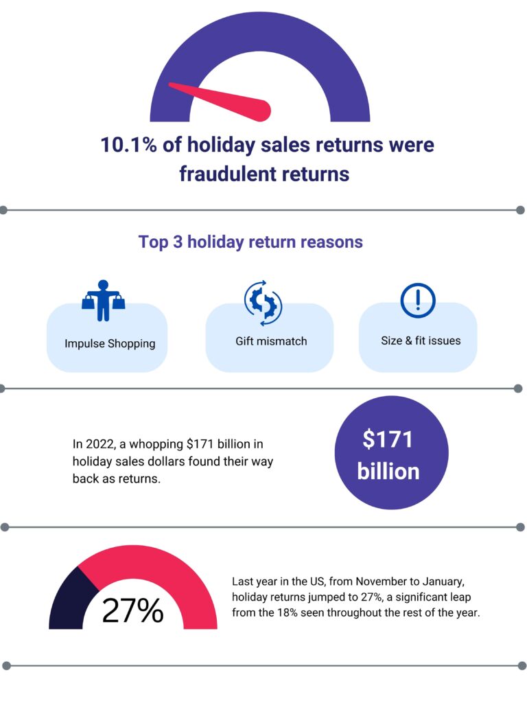 <strong>5 Smart Ways to Reduce Holiday Returns 2023</strong> 