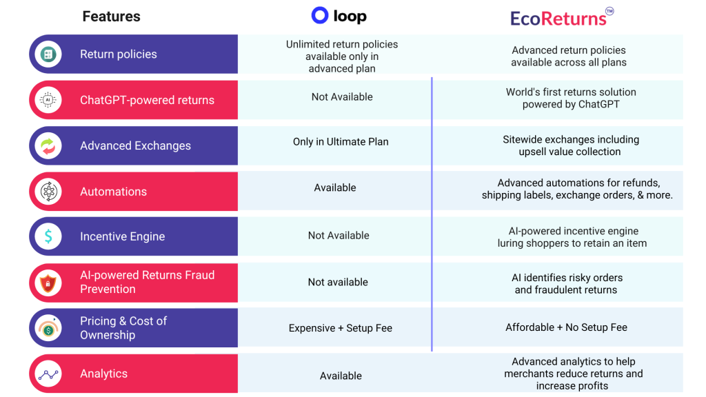 loopreturns vs ecoreturns comparison