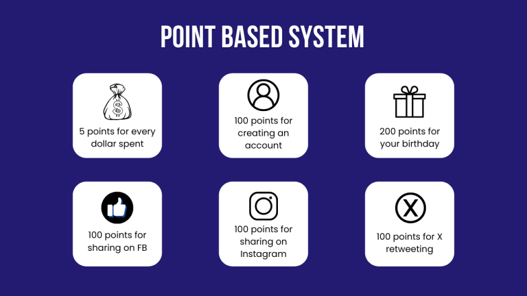 Point based customer loyalty program