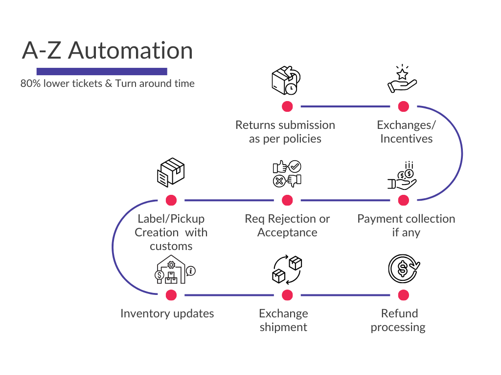 EcoReturns Automation