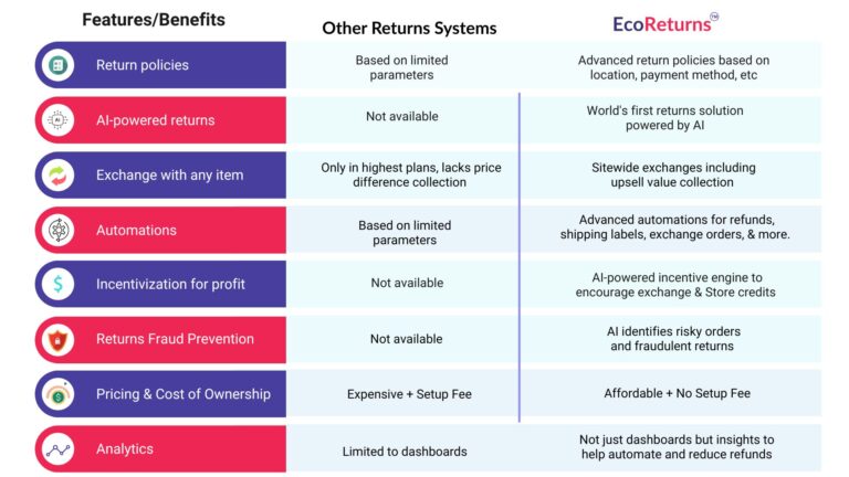 EcoReturns vs Other Returns management software